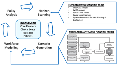 Integrated Primary Care Workforce Planning in the Toronto Region